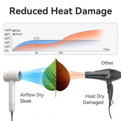 Hair Dryer, High-Speed Ionic Blow Dryer, 110,000 RPM Low Noise Thermo-Control HairDryer, for Curly Hair for Home Travel Salon, No Heat Damage Care (White) - Thumbnail 3