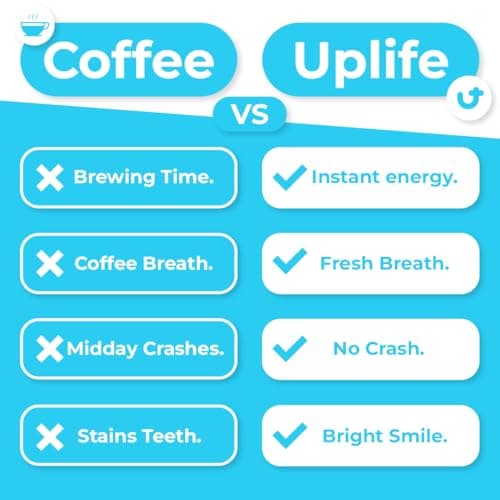 UPLIFE Energy Gum & Mints 60 Pieces (30 Each) – Made in USA - 40mg Natural Caffeine + 80mg L-Theanine + Niacin Vitamin B3 & B12 – Sugar-Free, Vegan – Caffeine Gum & Mint – Peppermint Flavor - Thumbnail 6