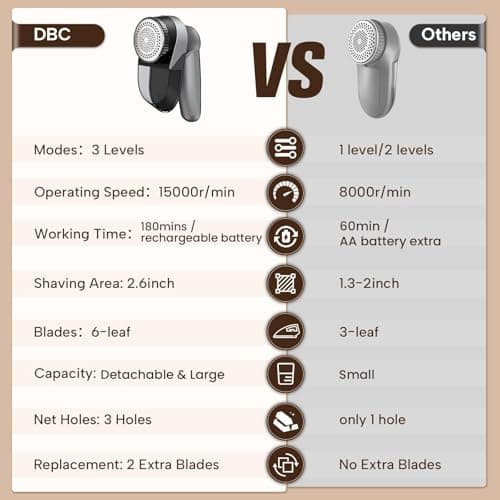 DBC Rechargeable Fabric Shaver,3-Speed Lint Remover for Clothes LED Display, 15000r/Min Powerful Motor, Large Shaving Head Lint Shaver for Clothes, 6-Leaf Blades, Lint Ball, Furniture, Fuzz - Thumbnail 5
