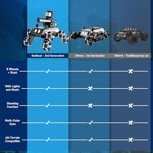 Godboat Robot Dog - Smart Toys for Kids with Music & LED Eyes, 2.4GHZ RC Car, 8-Wheel Stunt, 9+ Lifelike Actions and Water-Shooting, Age 3 4 5 6 7 8 Year Old Boys Girls Christmas & Birthday Gifts 2026 - Thumbnail 6