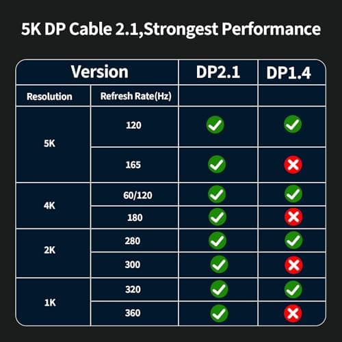 ZZA DisplayPort Cable 2.1, 1.5M DP to DP Cable for Gaming Monitor, Graphics, PC Black - Thumbnail 6
