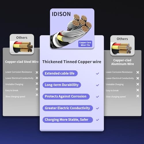 Dual Type-C 4 in 1 Multi Charging Cable for Multiple Devices with 2 USB-C/IP/Micro Port, USB Cable iPhone Charger Cord, Travel Cruise Essentials for iPhone17-8/Galaxy 25/Android/iPad, More, 2Pack 5FT - Thumbnail 4