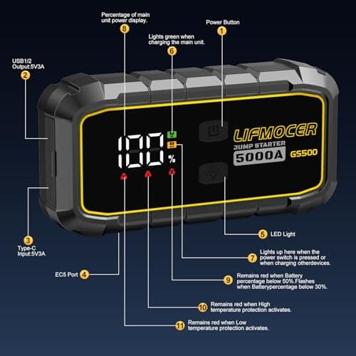 LIFMOCER 5000A Car Jump Starter-GS500 Car Battery Jump Starter for Up to ALL Gas and 10.0L Diesel Engines, 12V Portable Jump Box with Storage Case USB Quick Charge,LCD Display,for Car,Motorcycle,Truck - Thumbnail 5
