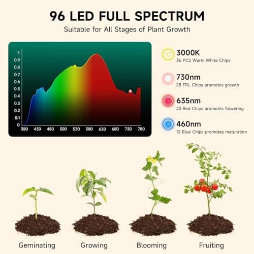 Teilybao 8" Solar Grow Light for Indoor Outdoor,Full Spectrum with 96 LEDs, Timer (3/5/8H), 3 Spectrum Modes with a Remote,Includes 16.4FT Connection Cable, Ideal for Growing All Plants - Thumbnail 3