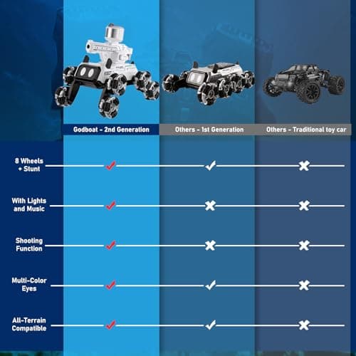 Godboat Robot Dog - Smart Toys for Kids with Music & LED Eyes, 2.4GHZ RC Car, 8-Wheel Stunt, 9+ Lifelike Actions and Water-Shooting, Age 3 4 5 6 7 8 Year Old Boys Girls Christmas & Birthday Gifts 2026 - Thumbnail 6