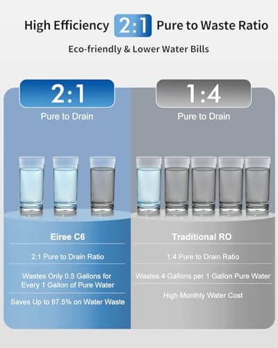 Eiree C6 Tankless Reverse Osmosis System, NSF/ANSI 42 & 58 & 372 Certified, 600GPD Under Sink RO Water Filter with 2:1 Pure to Drain Ratio, Reduces TDS & Odor for Clean Drinking Water - Thumbnail 4