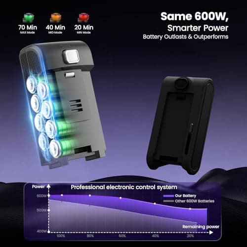 Cordless Vacuum Cleaner,600W 65KPA Dual Motor Vacuum for Home with AI Auto Suction,70Min Runtime,Stick Vacuums with Self-Standing Design,LED Headlights for Carpet,Hardwood Floors,Pet Hair,Tile - Thumbnail 6