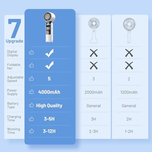 Lerat Portable Handheld Turbo Fan, 5 High-Speed Wind, Battery Operated, Up to 12H Runtime, 3 IN 1 Hand Fan with LED Display & Flashlight, Personal Cooling Fan for Travel, Outdoor, Beach Essentials - Thumbnail 2