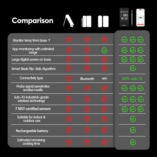 Btclink WiFi Sub-1G Smart Meat Thermometer Unlimited Range, 7 NIST-Cert.Sensors Magnetic Large-Display Smart Base, IP68 Wireless BBQ Grill &Smoker Thermometer, App&Standalone Monitoring(1,Black,Small) - Thumbnail 6