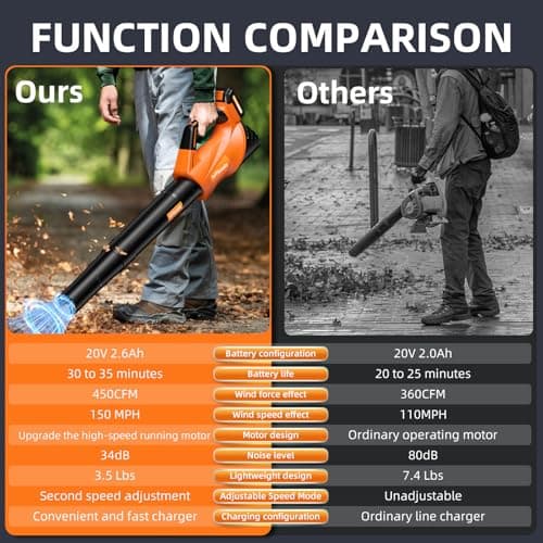 2026 Upgrade Leaf Blower,Leaf Blower Cordless with 2 * 2.6AH Batteries and Fast Charger, 450CFM &150MPH and 2 Speed Mode, Lightweight Electric Leaf Blowers for Lawn,Yard, Leaves, Dust Care (Orange) - Thumbnail 3