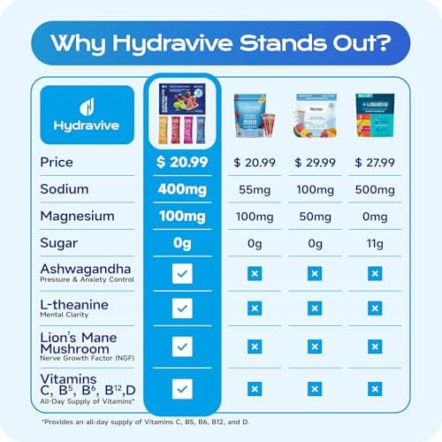 Hydravive Hydration Electrolyte Powder 18 Packs – Sugar Free Liquid Daily IV Drink Mix | 1,000mg Total of 5 Electrolytes, 5 Vitamins | Ashwagandha, L-Theanine | Non-GMO (Berry) (18, Strawberry) - Thumbnail 6