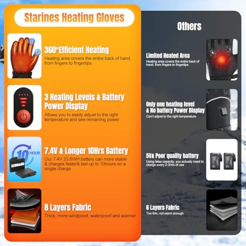 Starines Heated Gloves for Men Women 7.4V Battery Rechargeable Electric Heating Work Gloves Touchscreen Waterproof Hand Warmer for Christmas Winter Outdoor Ski Motorcycle Hiking Camping Hunting Gifts - Thumbnail 2