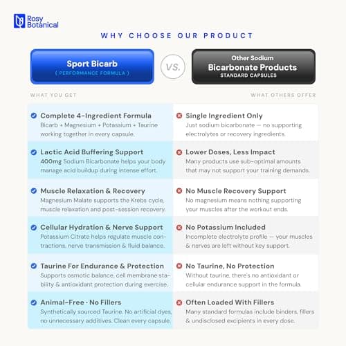Aluminum Free Sodium Bicarbonate Capsules for Athletic Performance & Recovery - Pure Organic Use Bicarbonato de Sodio with Electrolyte Support - Delayed Release Buffer Supplement 120 Caps - Thumbnail 2