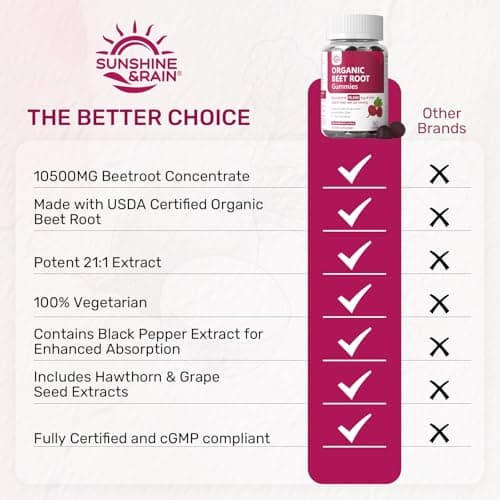 Nitric Oxide Organic Beet Root Beetroot Gummies 10500mg 21:1 Extract with Grape Seed & Black Pepper for Absorption – Supports Circulation, Heart & Energy – Sugar Free, Vegan, Non-GMO丨60 Gummies - Thumbnail 6