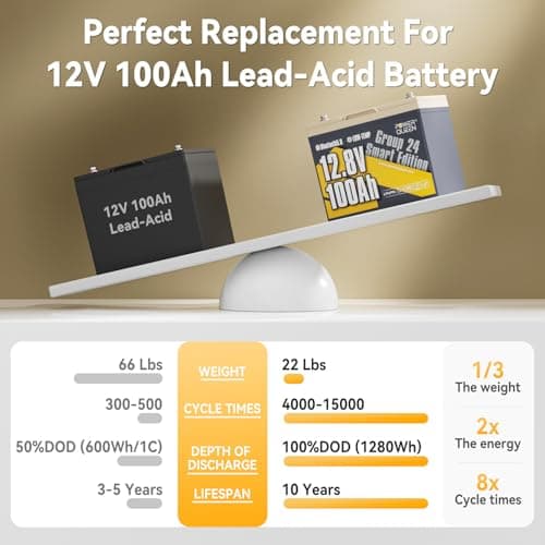 Power Queen 12V 100Ah LiFePO4 Battery, Bluetooth 12Volt RV Lithium Battery with Low-Temp Protection, Group 24 Deep Cycle Battery, Up to 15000 Cycles for Motorhome, Trailer, Camper Van, Marine, Solar - Thumbnail 5