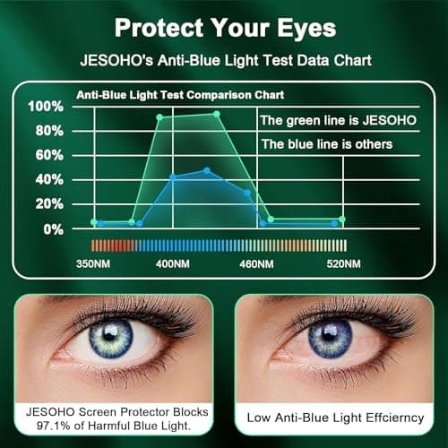 JESOHO Blue Light Screen Protector for iPhone 13/13 Pro/14/16e/17e (6.1inch), Eye Protection Tempered Glass Film, Scratch-Resistant, No Bubble with Easy Installation Kit, 2 Pack - Thumbnail 3