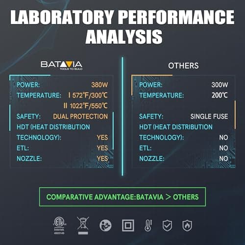 Mini Heat Gun - BATAVIA 380W Fast Heat Hot Air Gun Tool with Uniform Heat Tech & Dual Protection Fuses, 2 Temp (572°F/1022°F)+Nozzle with Overheat Protection for DIY Crafts, Vinyl Wrap, Shrink Tubing - Thumbnail 5