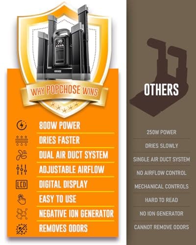 POPCHOSE Heavy-Duty Boot Dryer, Boot Warmer Helps Reduce Odor, Fast 1.5-Hour Drying Dual Dir Duct Shoe Dryer, Silent & Adjustable Timer, Effective Drying for Work Boots & Outdoor Gear - Thumbnail 6