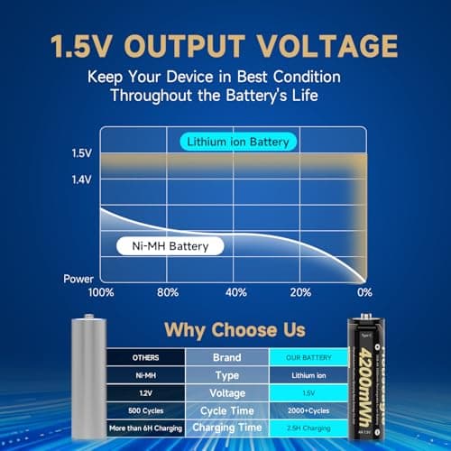 Houseagle AA Batteries Rechargeable 4 Pack,1.5V Rechargeable AA Batteries with 4 in 1 USB-C Charge Cable,4200mWh 2000+ Cycles Lithium Battery for Blink Camera,Toy,Wireless Mice,Keyboards,Remotes,etc. - Thumbnail 2