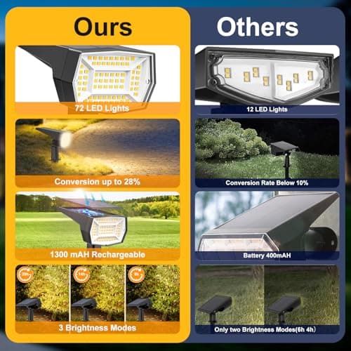 Fabrito 72 LEDs Solar Spot Lights Outdoor Waterproof, 3 Modes Landscape Spotlights, Dusk to Dawn Solar Powered Flood Wall Lights for Outside, Solar Garden Lights for Yard Porch 10 Pack (Warm White) - Thumbnail 6