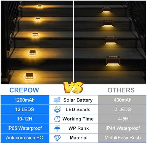 CREPOW Solar Deck Lights Dock Step Lights- 4 Packs Waterproof 1200mAh Auto ON/Off LED Solor Powered Stair Lighting for Outdoor Garden, Patio, Pathway, Walkway, Driveway (Warm White) - Thumbnail 6
