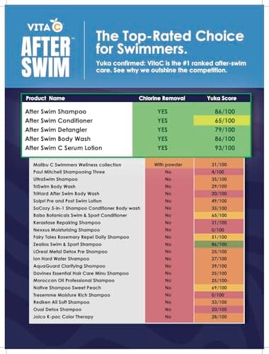 Vita C® After Swim™ Swimmers Conditioner Eliminates Chlorine, Swim Tested Treatment Infuses Moisture to Restore & Protect your Hair, Patented Formula, Hydrate, Rejuvenate & Repair - 8 Fl Oz - Thumbnail 5